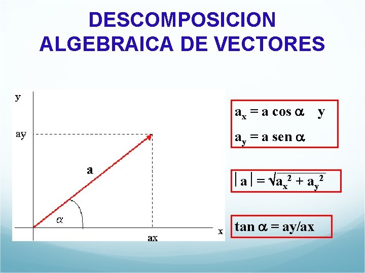 DESCOMPOSICION ALGEBRAICA DE VECTORES ax = a cos y ay = a sen a