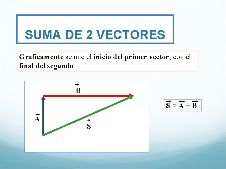 SUMA DE 2 VECTORES Graficamente se une el inicio del primer vector, con el