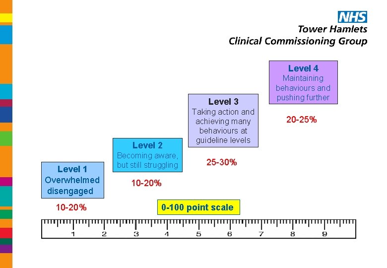 Level 4 Level 3 Level 2 Level 1 Overwhelmed disengaged 10 -20% Becoming aware, Level 4 Level 3 Level 2 Level 1 Overwhelmed disengaged 10 -20% Becoming aware,