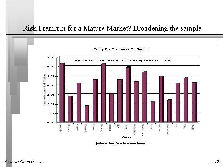 Risk Premium for a Mature Market? Broadening the sample Aswath Damodaran 12 Risk Premium for a Mature Market? Broadening the sample Aswath Damodaran 12