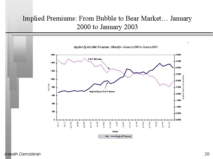 Implied Premiums: From Bubble to Bear Market… January 2000 to January 2003 Aswath Damodaran Implied Premiums: From Bubble to Bear Market… January 2000 to January 2003 Aswath Damodaran