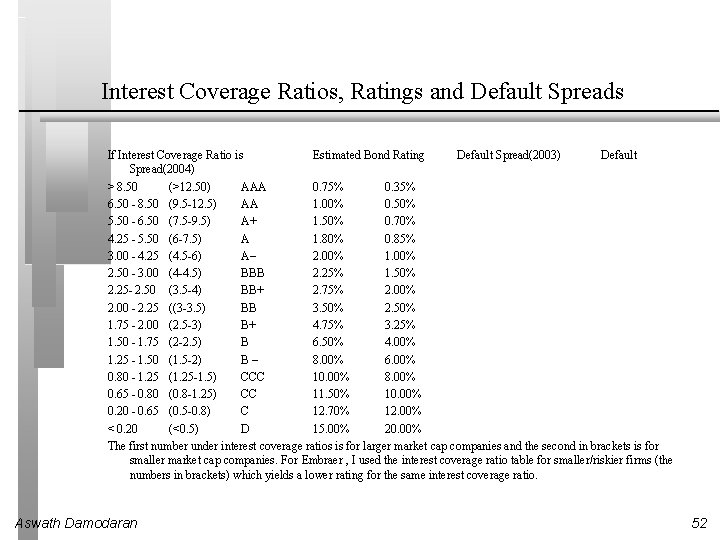 Interest Coverage Ratios, Ratings and Default Spreads If Interest Coverage Ratio is Estimated Bond Interest Coverage Ratios, Ratings and Default Spreads If Interest Coverage Ratio is Estimated Bond