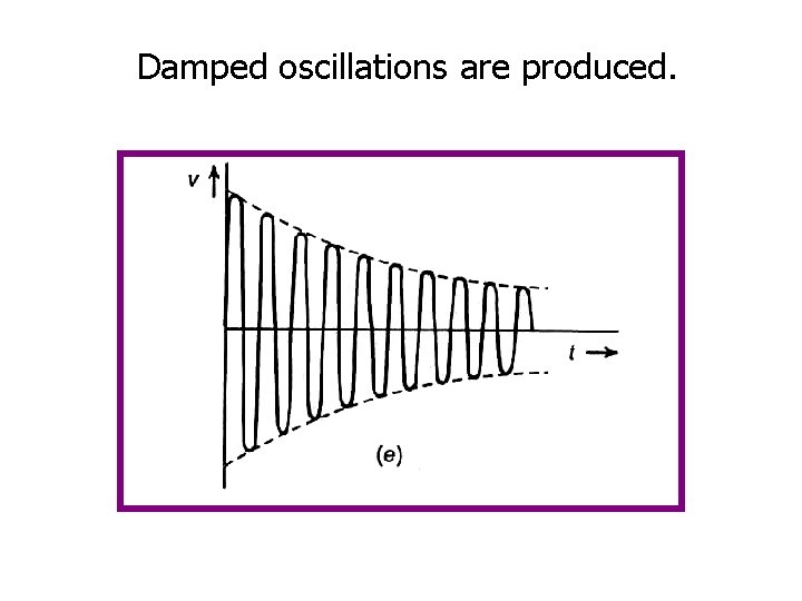 Damped oscillations are produced. 