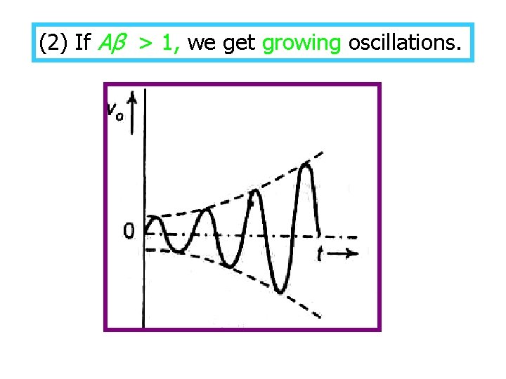 (2) If Aβ > 1, we get growing oscillations. 