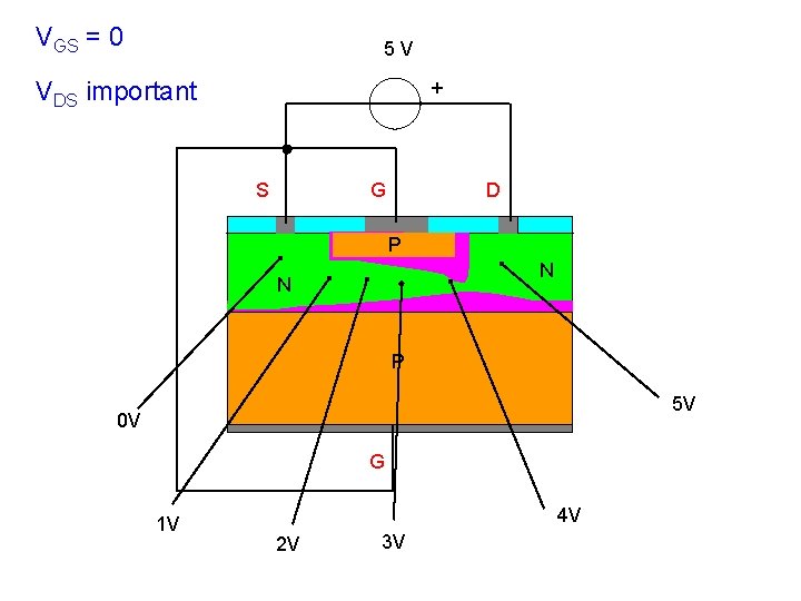 VGS = 0 5 V VDS important + S G D P N N