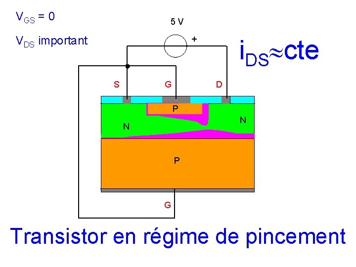 VGS = 0 5 V VDS important i. DS cte + S G D