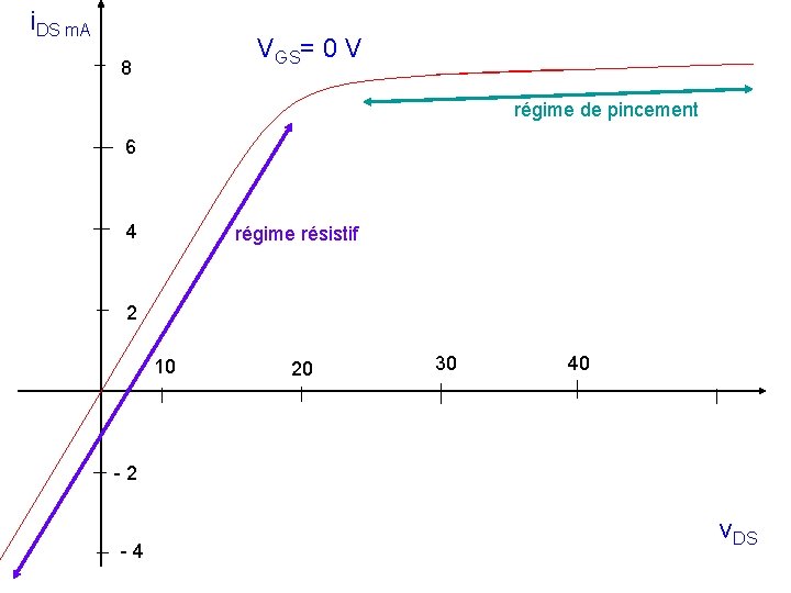 i. DS m. A VGS= 0 V 8 régime de pincement 6 4 régime