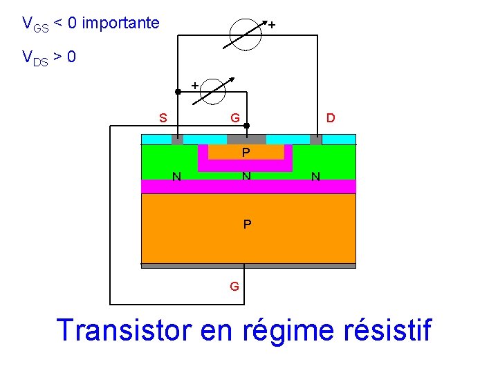 VGS < 0 importante + VDS > 0 + S G D P N