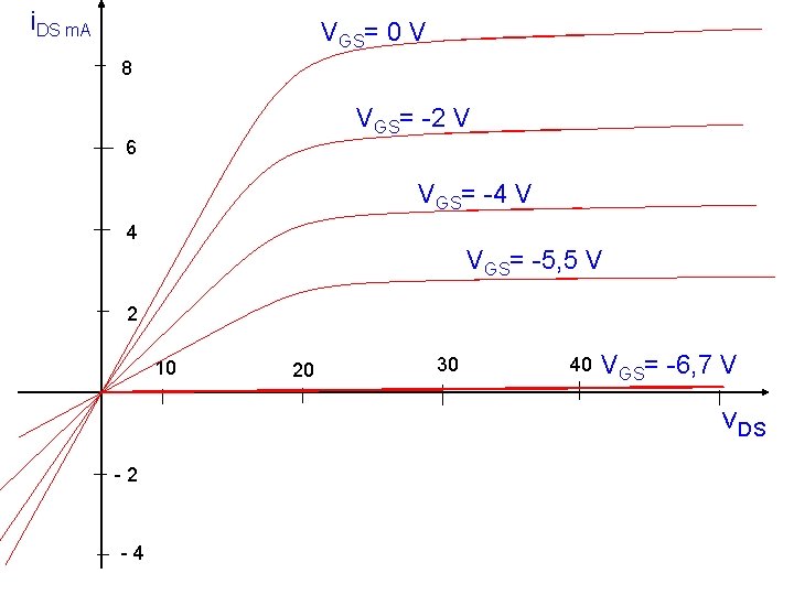 i. DS m. A VGS= 0 V 8 VGS= -2 V 6 VGS= -4