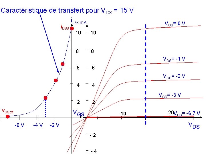 Caractéristique de transfert pour VDS = 15 V i. DS m. A i. DSS