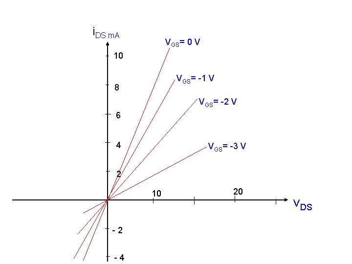 i. DS m. A VGS= 0 V 10 VGS= -1 V 8 VGS= -2