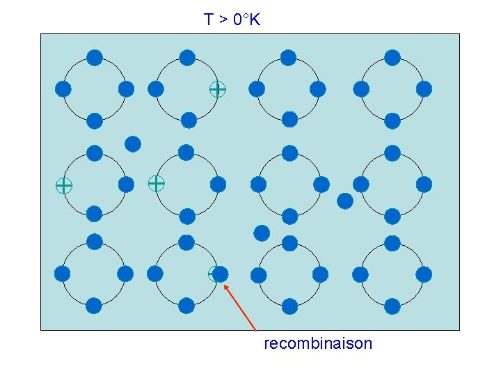 T > 0°K recombinaison 