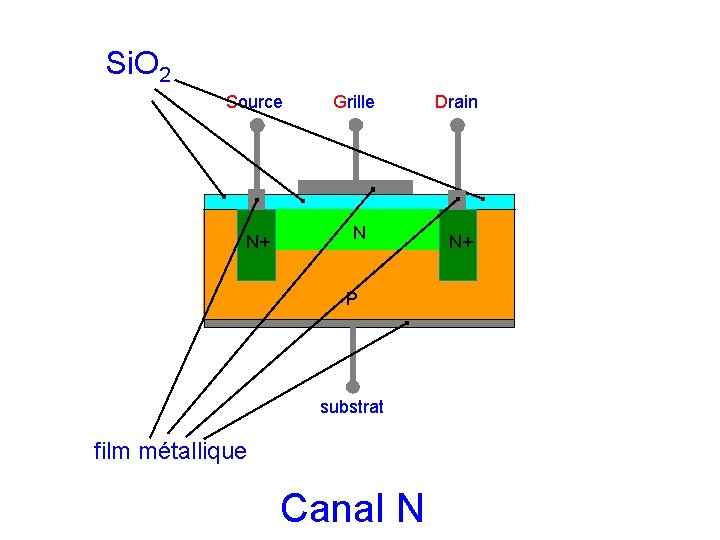 Si. O 2 Source N+ Grille N P substrat film métallique Canal N Drain