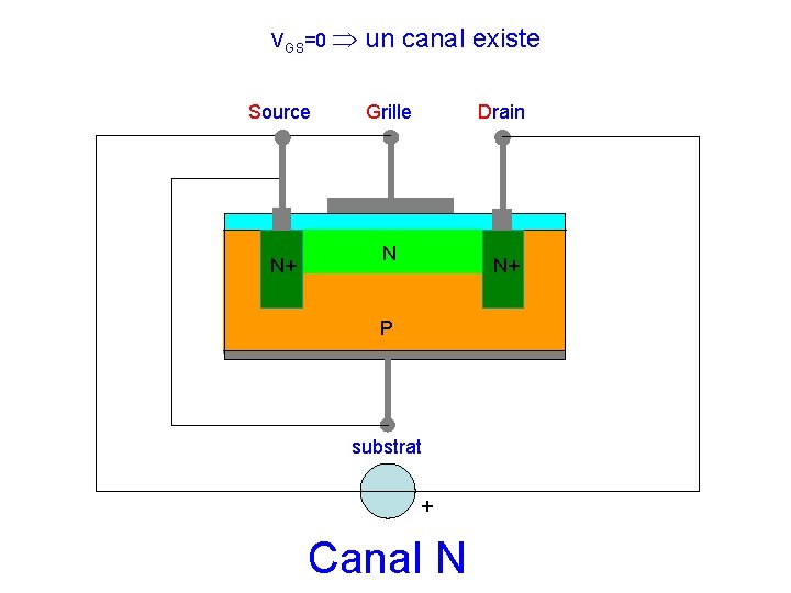 VGS=0 un canal existe Source N+ Grille Drain N N+ P substrat + Canal