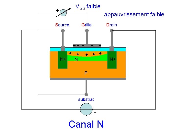 VGS faible + appauvrissement faible Source N+ Grille Drain N+ N P substrat +