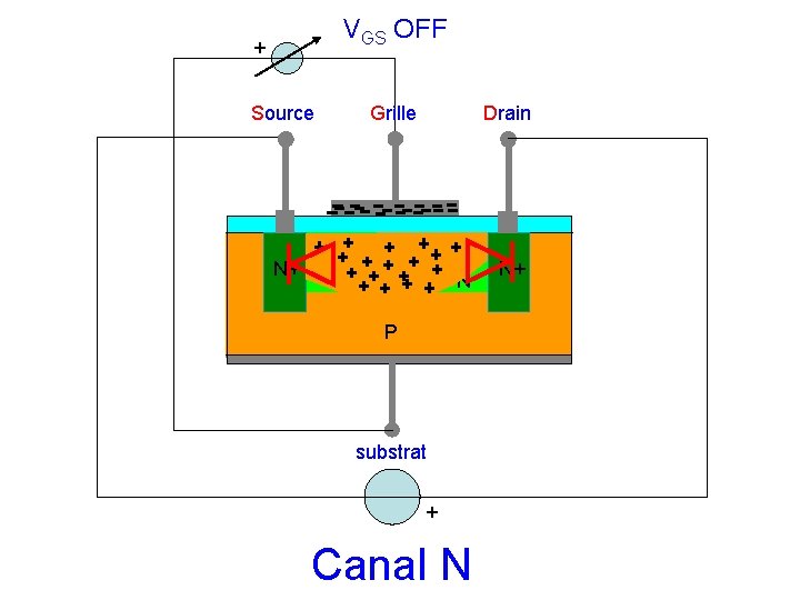 VGS OFF + Source Grille Drain N+ N P substrat + Canal N N+