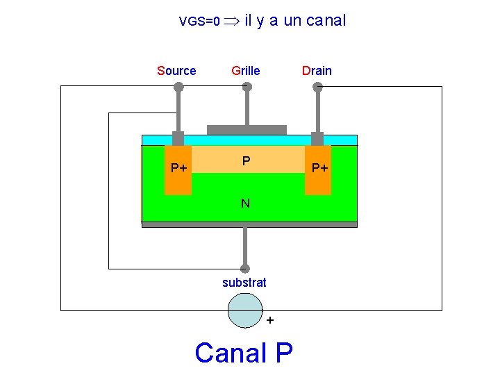 VGS=0 il y a un canal Source P+ Grille Drain P P+ N substrat