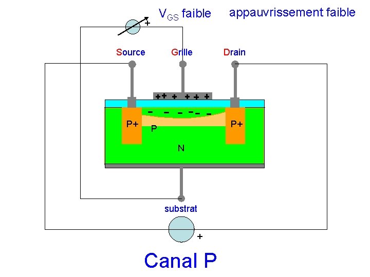 VGS faible + Source P+ Grille appauvrissement faible Drain P+ P N substrat + VGS faible + Source P+ Grille appauvrissement faible Drain P+ P N substrat +