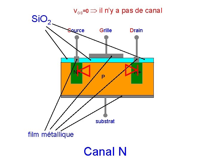 VGS=0 il n’y a pas de canal Si. O 2 Source N+ Grille P