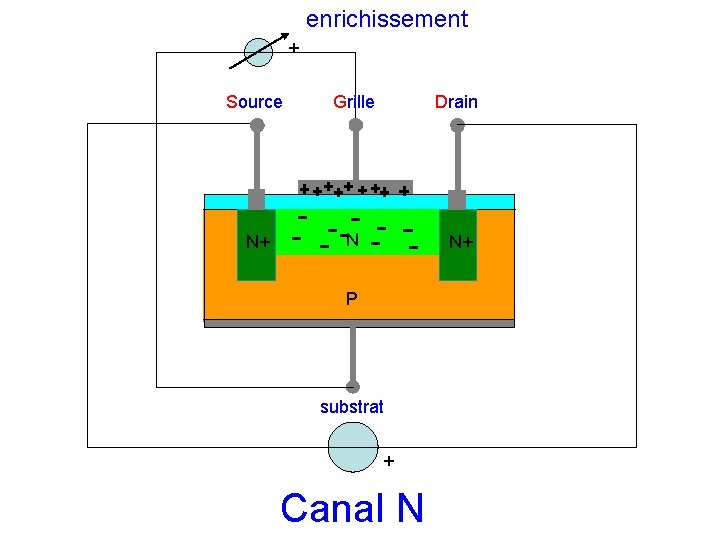 enrichissement + Source Grille Drain N+ N N+ P substrat + Canal N 