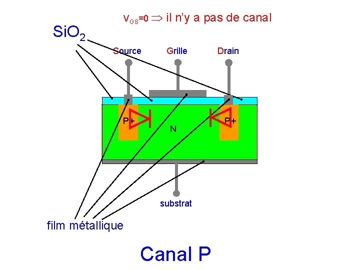 VGS=0 il n’y a pas de canal Si. O 2 Source P+ Grille N