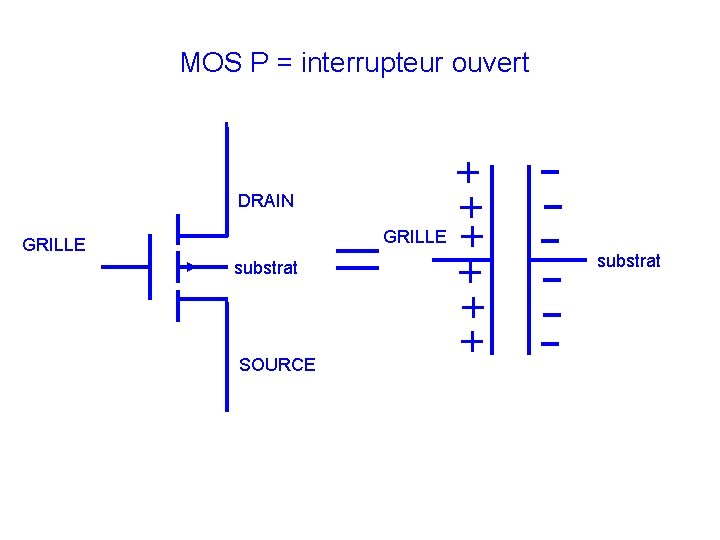 MOS P = interrupteur ouvert DRAIN GRILLE substrat SOURCE substrat 