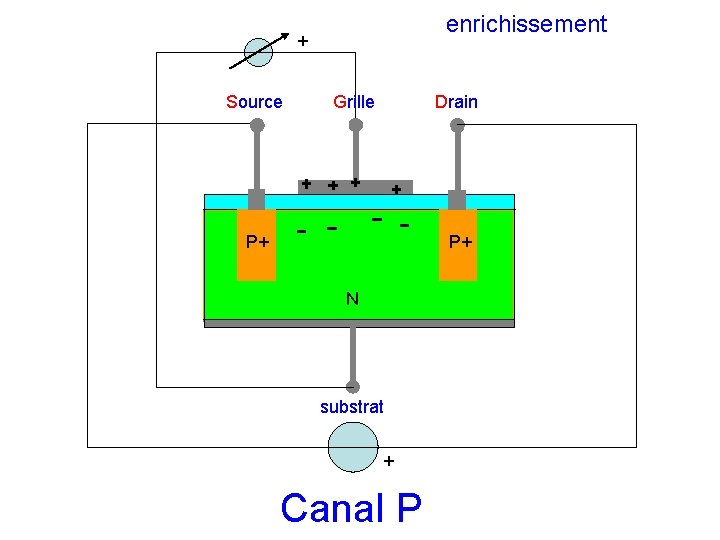 enrichissement + Source Grille Drain P+ P+ N substrat + Canal P enrichissement + Source Grille Drain P+ P+ N substrat + Canal P