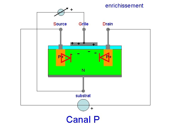 enrichissement + Source Grille Drain P+ P+ N substrat + Canal P 