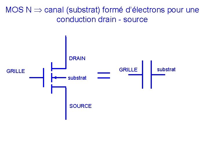 MOS N canal (substrat) formé d’électrons pour une conduction drain - source DRAIN GRILLE MOS N canal (substrat) formé d’électrons pour une conduction drain - source DRAIN GRILLE