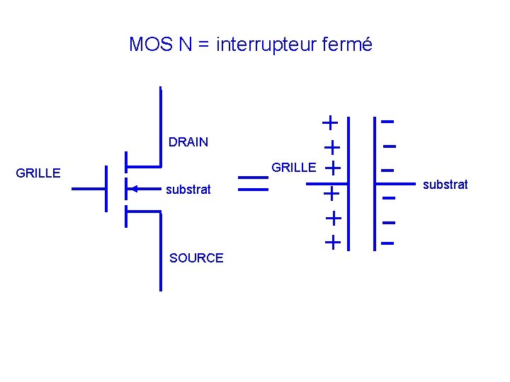 MOS N = interrupteur fermé DRAIN GRILLE substrat SOURCE substrat MOS N = interrupteur fermé DRAIN GRILLE substrat SOURCE substrat