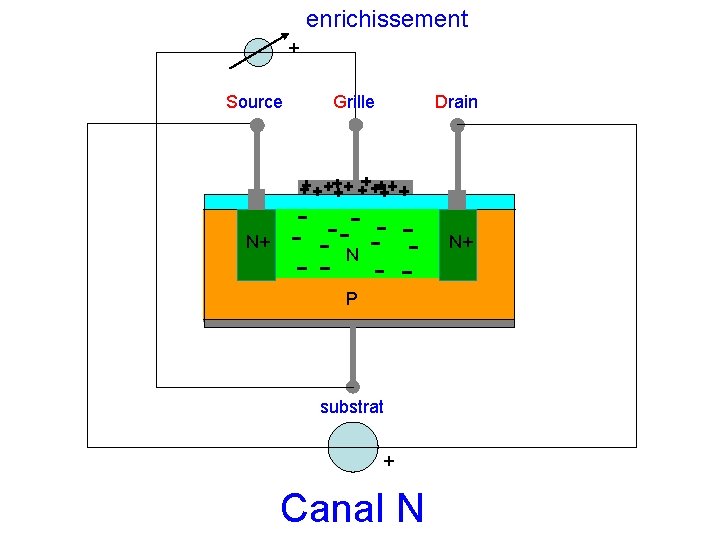 enrichissement + Source N+ Grille Drain N+ N P substrat + Canal N 