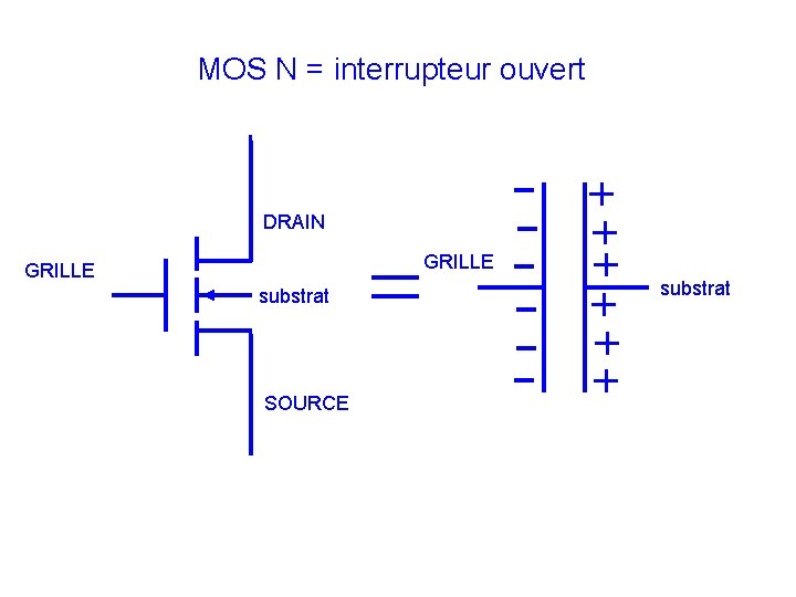 MOS N = interrupteur ouvert DRAIN GRILLE substrat SOURCE substrat 