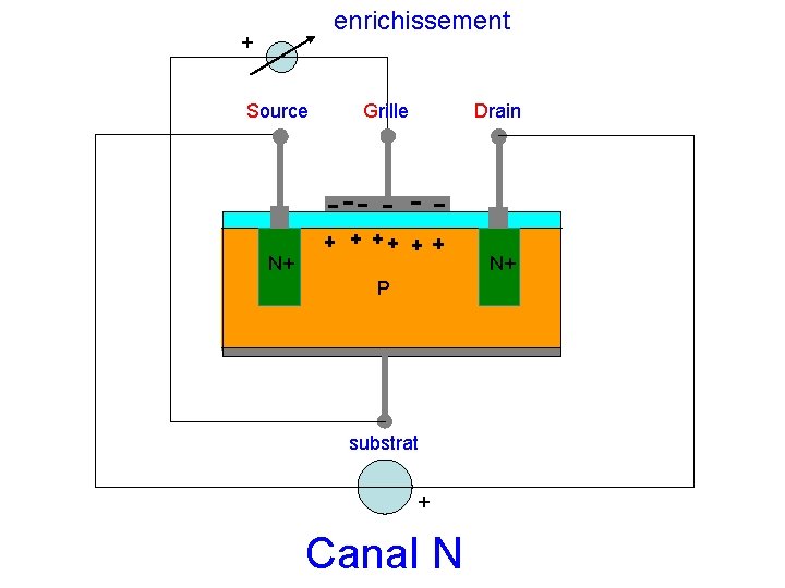 enrichissement + Source Grille Drain N+ N+ P substrat + Canal N 
