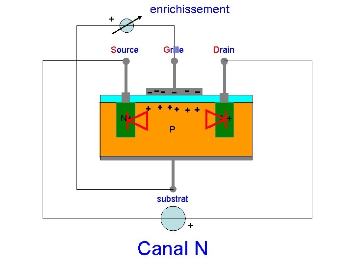 enrichissement + Source Grille Drain N+ N+ P substrat + Canal N 