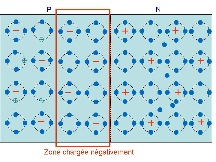 P Zone chargée négativement N P Zone chargée négativement N