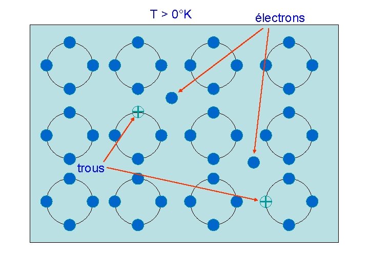 T > 0°K trous électrons 