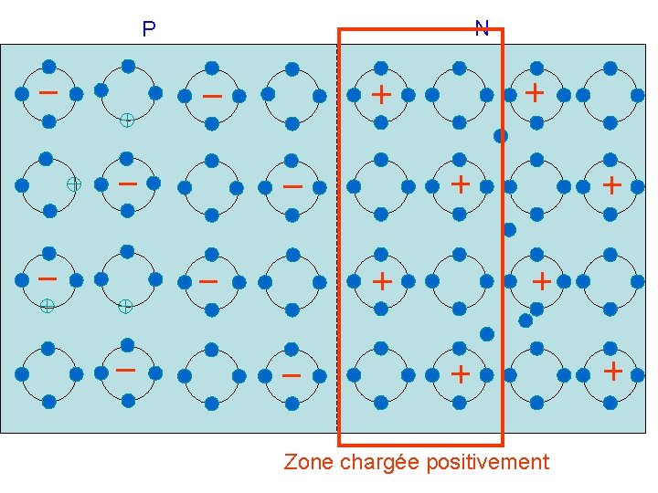 P N Zone chargée positivement P N Zone chargée positivement