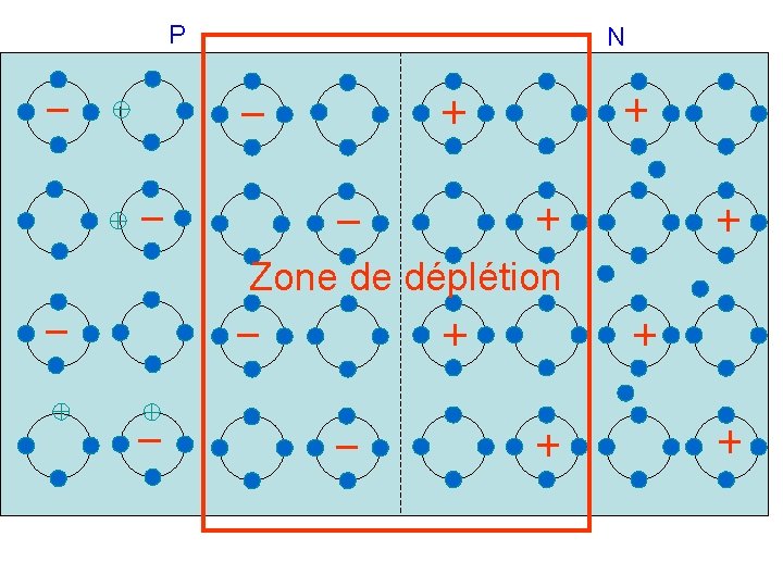 P N Zone de déplétion P N Zone de déplétion