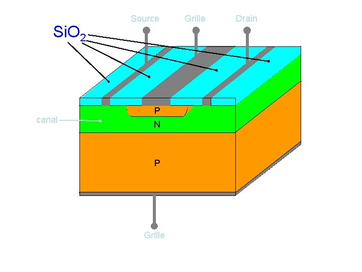 Si. O 2 canal Source P N P Grille Drain 