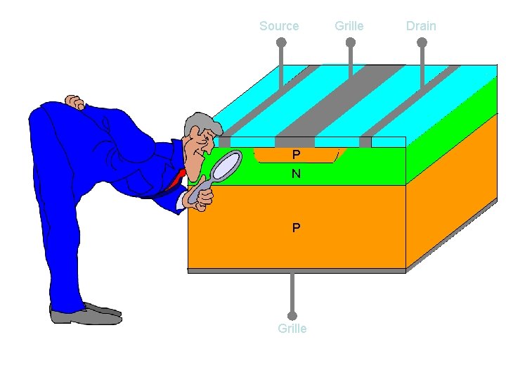 Source P N P Grille Drain 