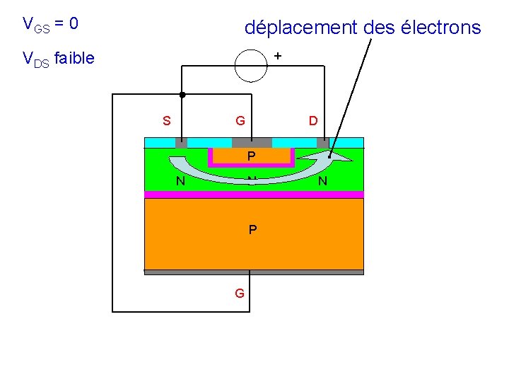 VGS = 0 déplacement des électrons VDS faible + S G D P N