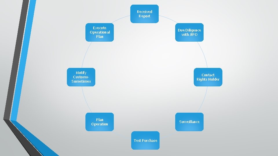 Received Report Execute Operational Plan Due Diligence with JIPO Notify Customs. Sometimes Contact Rights