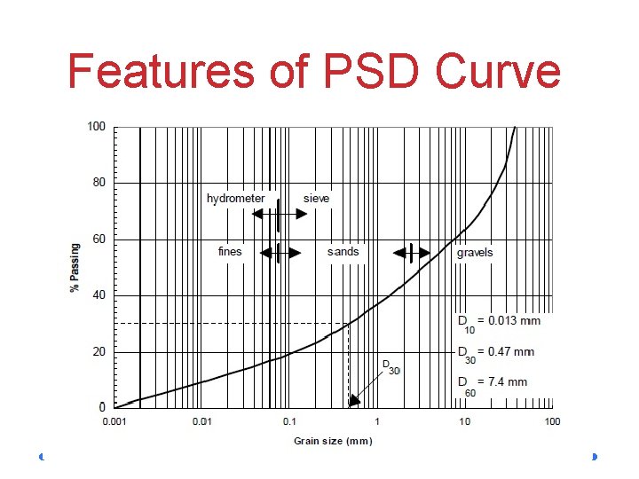 Features of PSD Curve 