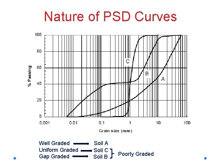 Nature of PSD Curves Well Graded Uniform Graded Gap Graded Soil A Soil C