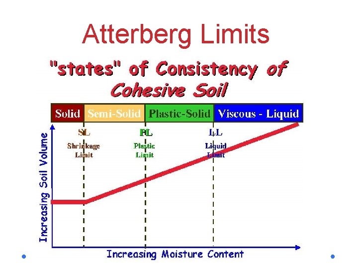 Atterberg Limits 