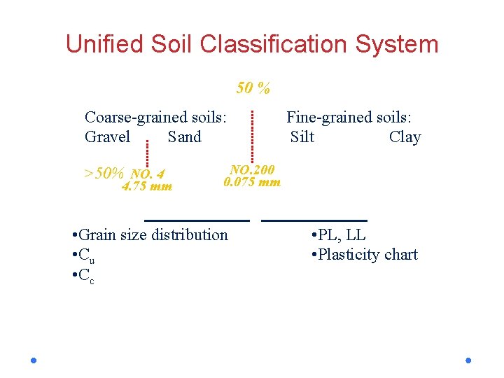 Unified Soil Classification System 50 % Coarse-grained soils: Gravel Sand >50% NO. 4 4.