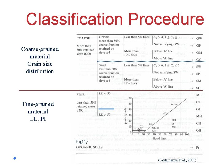 Classification Procedure Coarse-grained material Grain size distribution Fine-grained material LL, PI Highly (Santamarina et