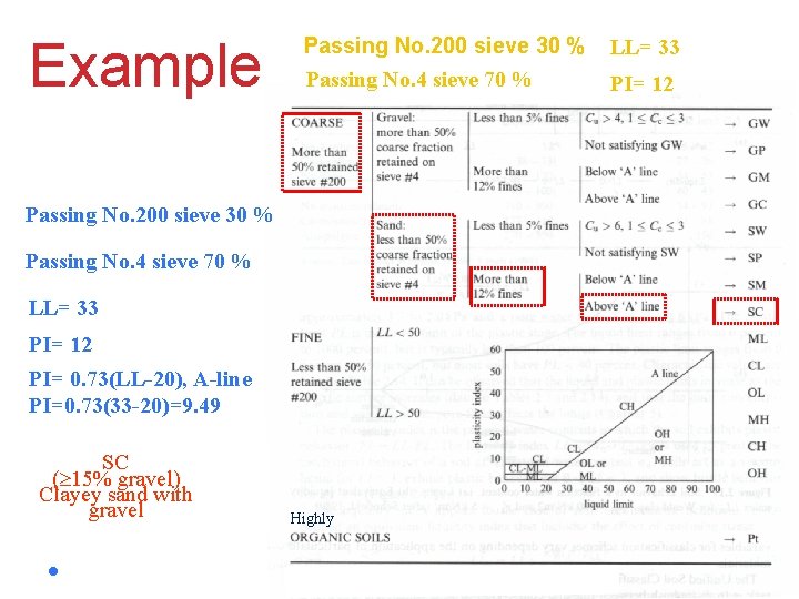 Example Passing No. 200 sieve 30 % LL= 33 Passing No. 4 sieve 70