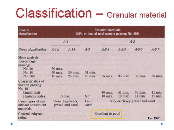 Classification – Granular material Das, 1998 