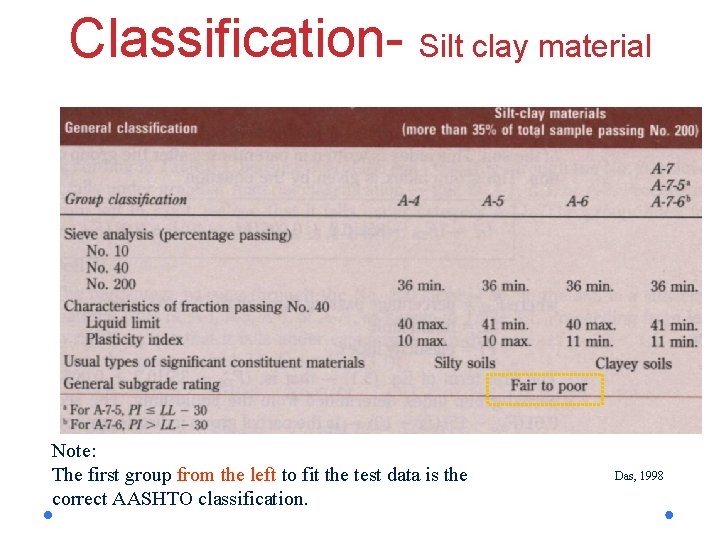 Classification- Silt clay material Note: The first group from the left to fit the